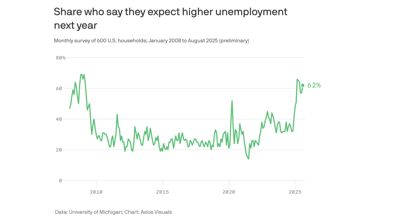 Job Market Deteriorates to Worst Since Great Recession