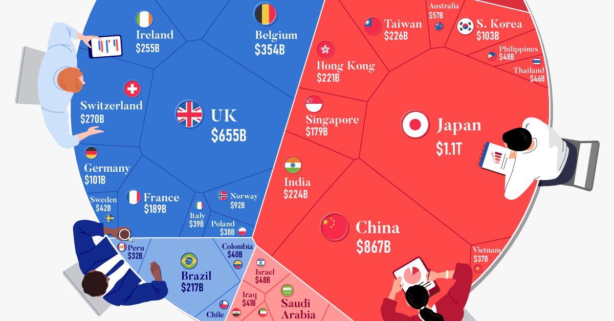 Top Holders of U.S. Debt by Country.