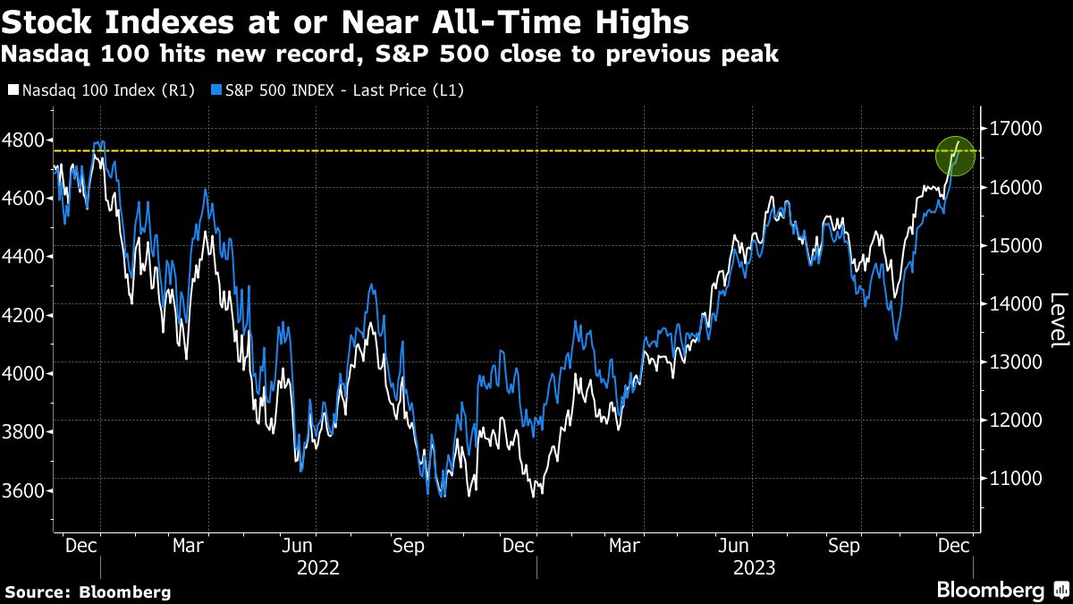 Global Markets Rise on Rate-Cut Optimism and Record Wall Street Performance