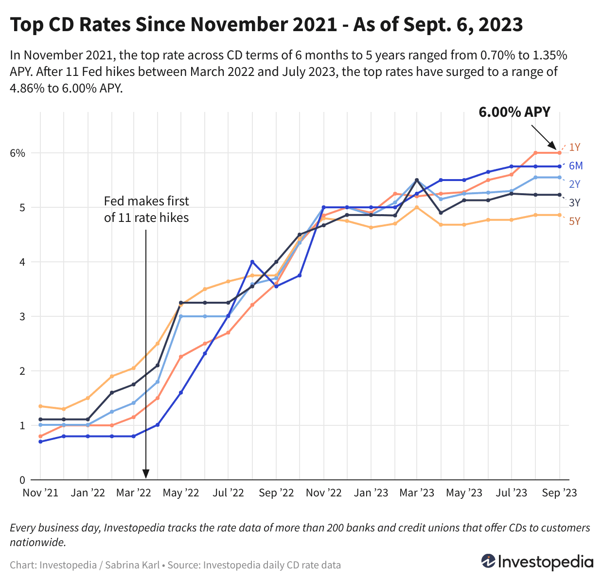 Maximize Your Savings with High-Yield CD and Savings Account Rates