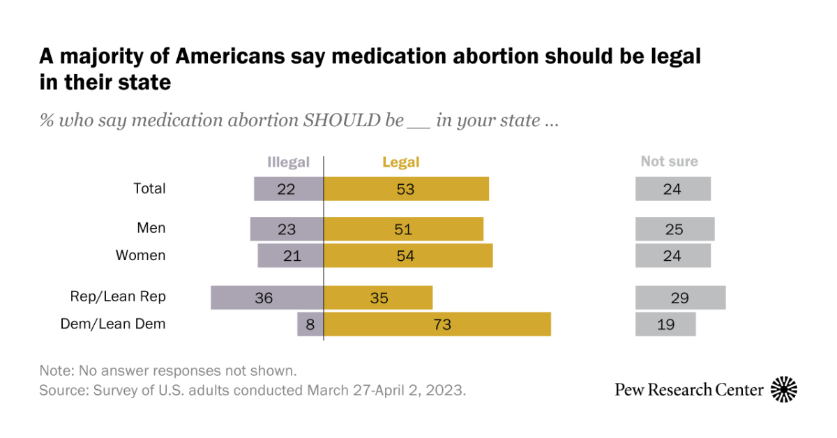 American Support for Legal Medication Abortion Remains Strong Despite Recent Challenges.