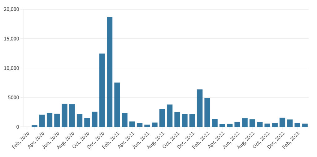 COVID Deaths Drop to New Lows Across U.S. and California
