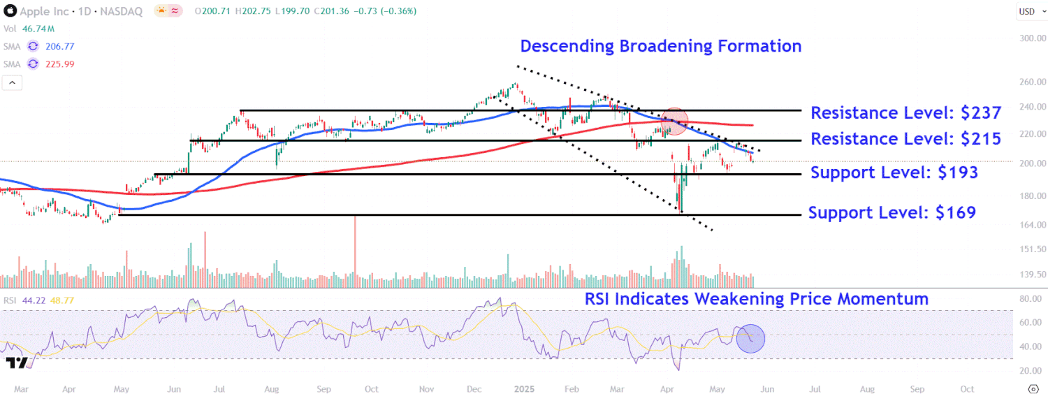 Apple Stock Declines Amid Trump-Timed Tensions and Leadership Challenges