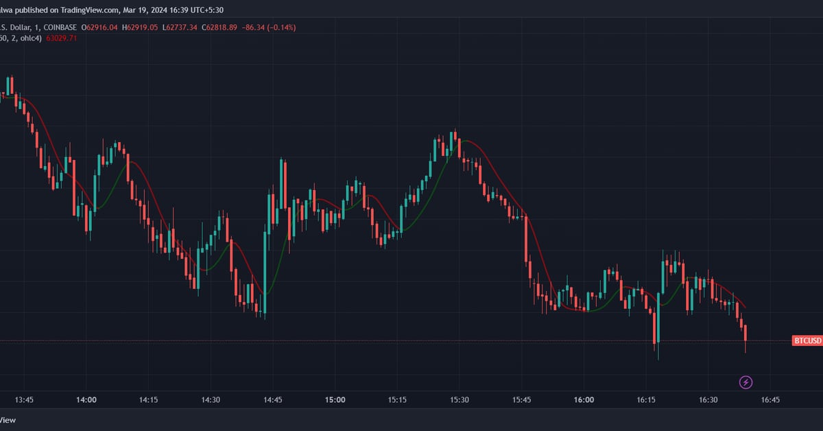 Featured image for Crypto Market Plunges as Bitcoin Falls Below $63K