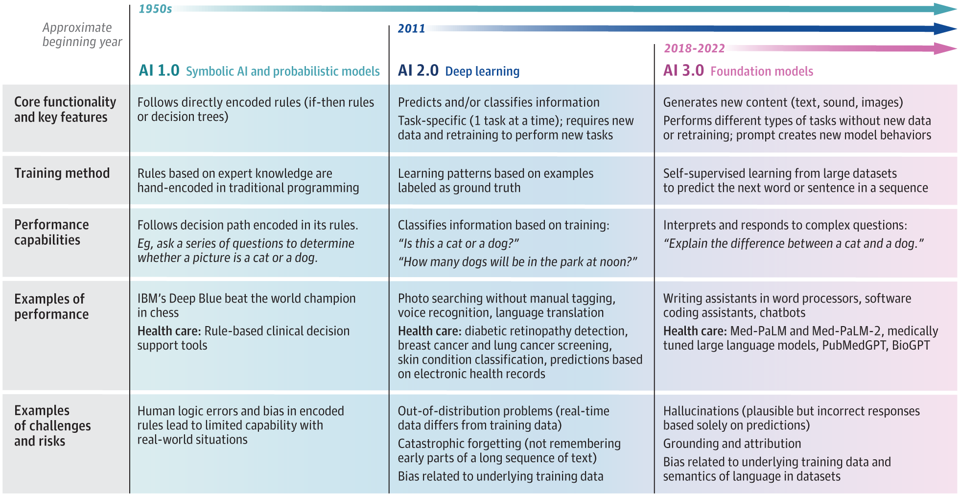 "The Evolution of AI in Healthcare: Challenges and Insights"