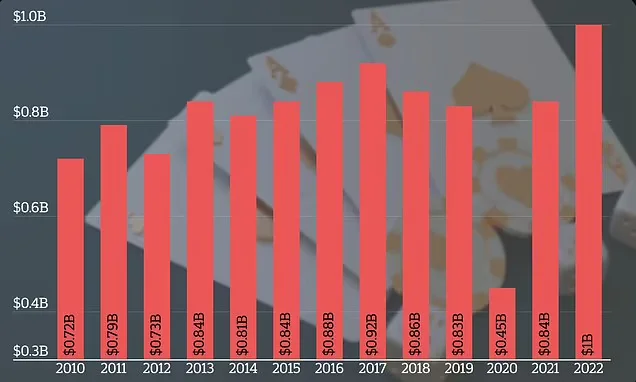 Las Vegas Casinos See Record High Wagers Despite Increasing Losses.