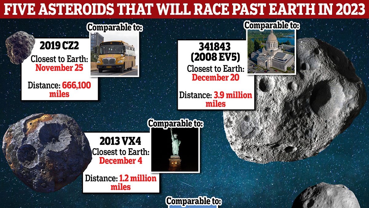 "Close Encounters: NASA's Top 5 Dangerous Asteroids Approaching Earth"