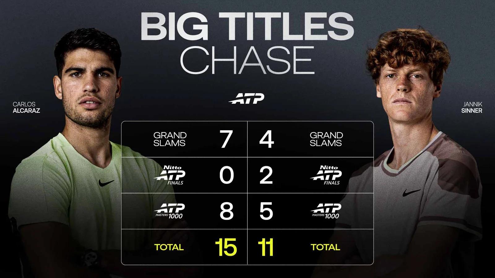 Alcaraz Clinches Australian Open, Extends Big Titles Edge Over Sinner