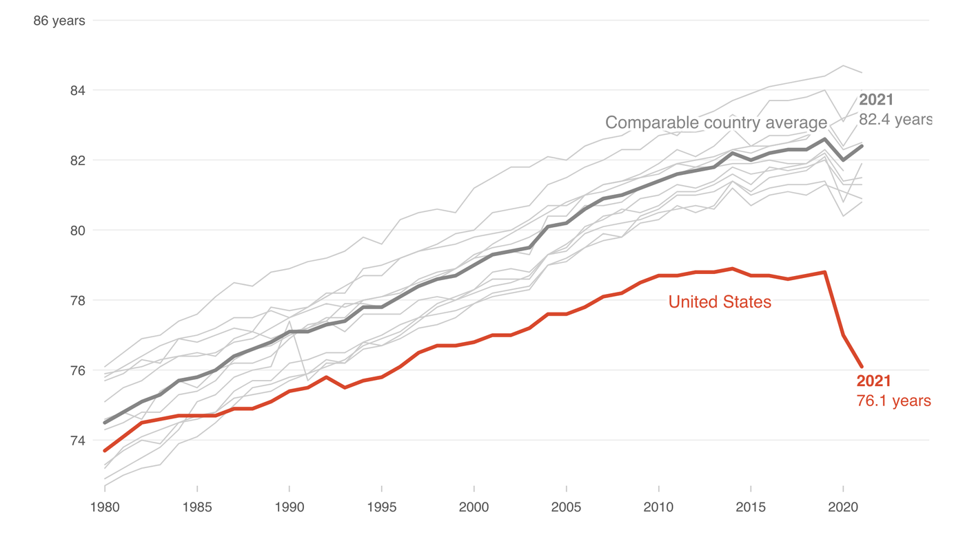 The Deteriorating State of American Life Expectancy: A Decade of Warning Ignored.