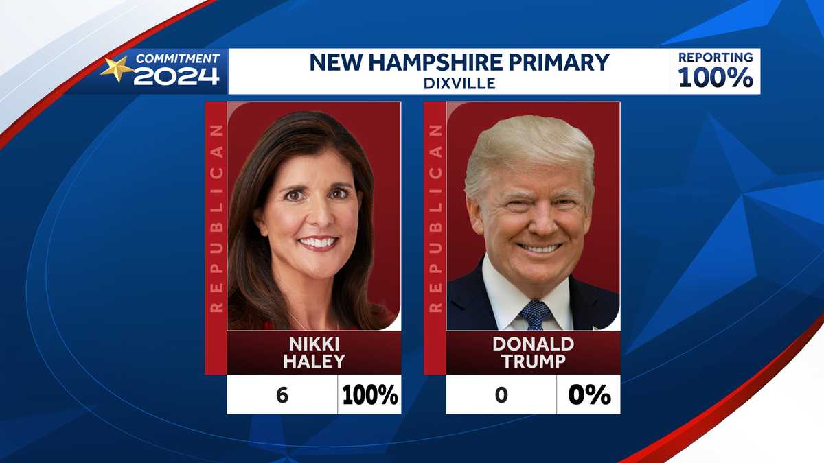 "2024 New Hampshire Primary: Nikki Haley Dominates Midnight Voting"