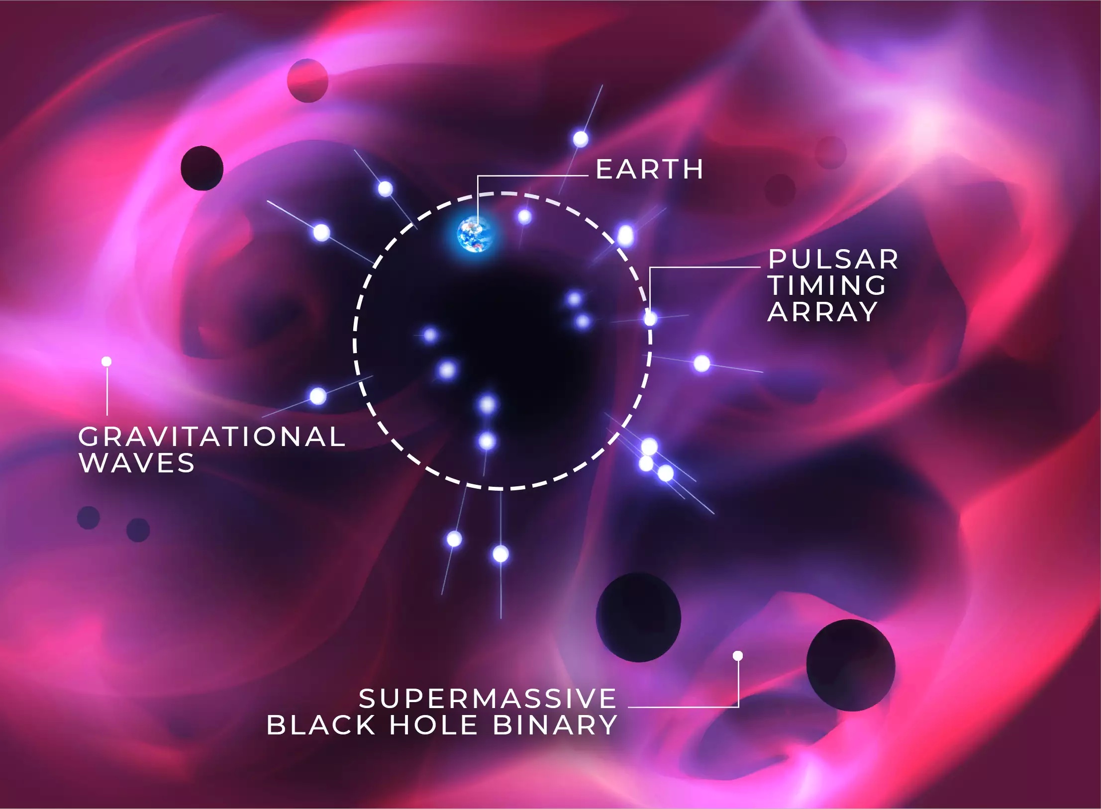 Pulsars: Unveiling Cosmic Dark Age with Gravitational Waves