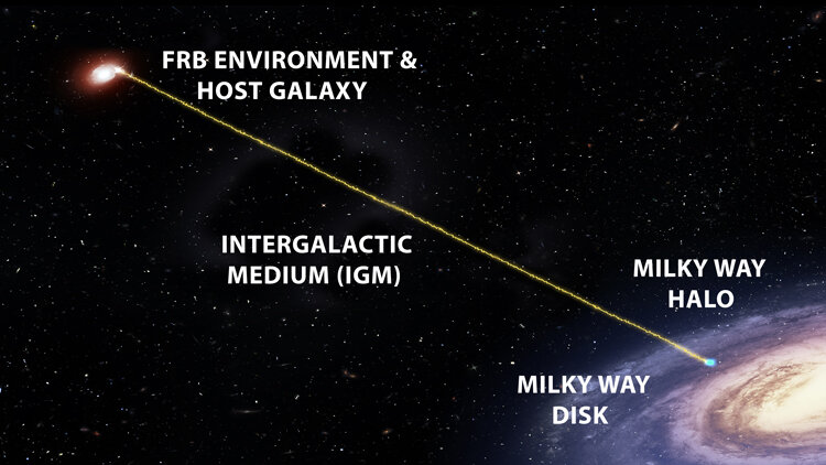 Featured image for Using Fast Radio Bursts to Detect Gas in the Milky Way.