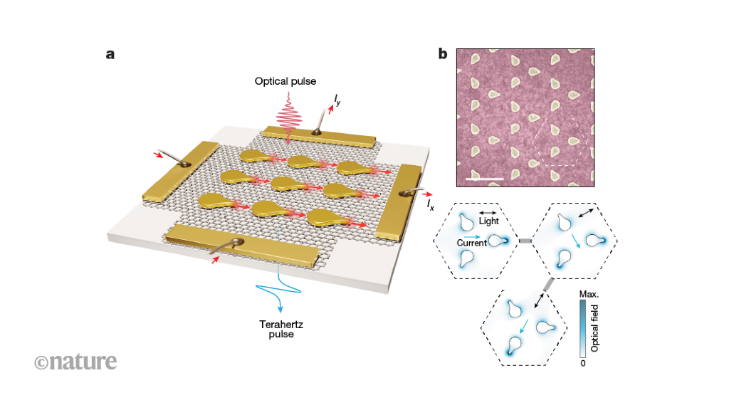 Featured image for "Light-Powered Nanoscale Control of Electrical Currents for Next-Gen Tech"