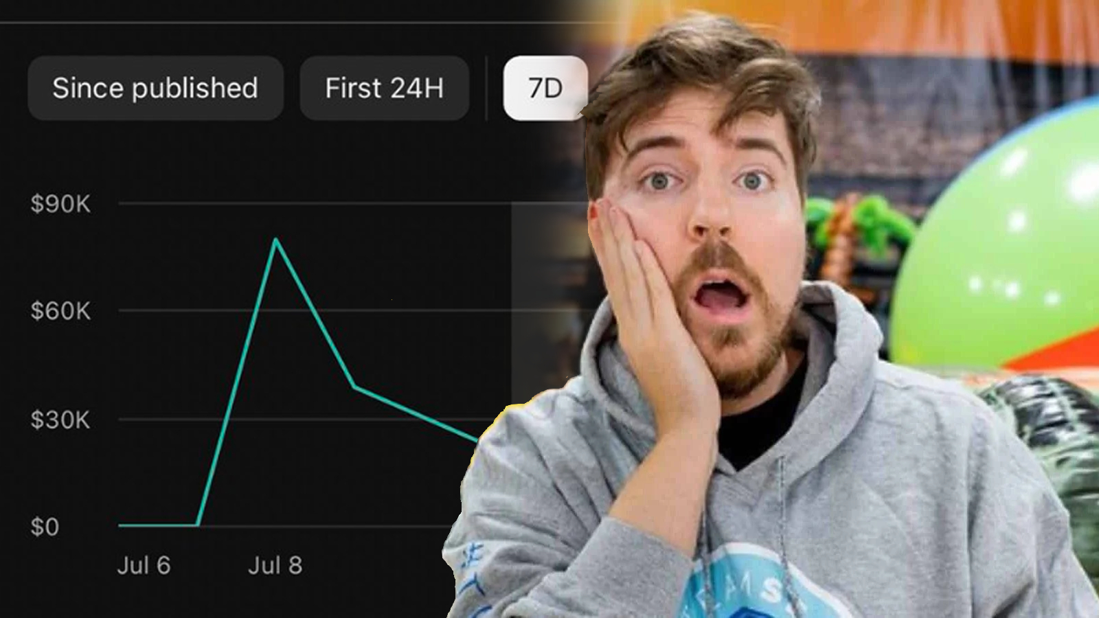 MrBeast's High-Budget Video: Shocking Ad Revenue, Huge Loss, and Epic Twitter Challenge