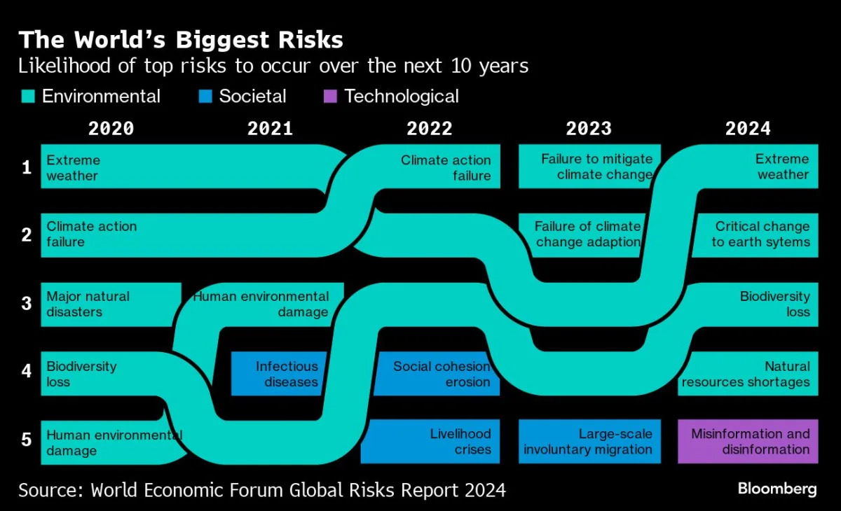 Featured image for "Davos 2024: AI Misinformation Emerges as Top Global Risk in Year of Elections"