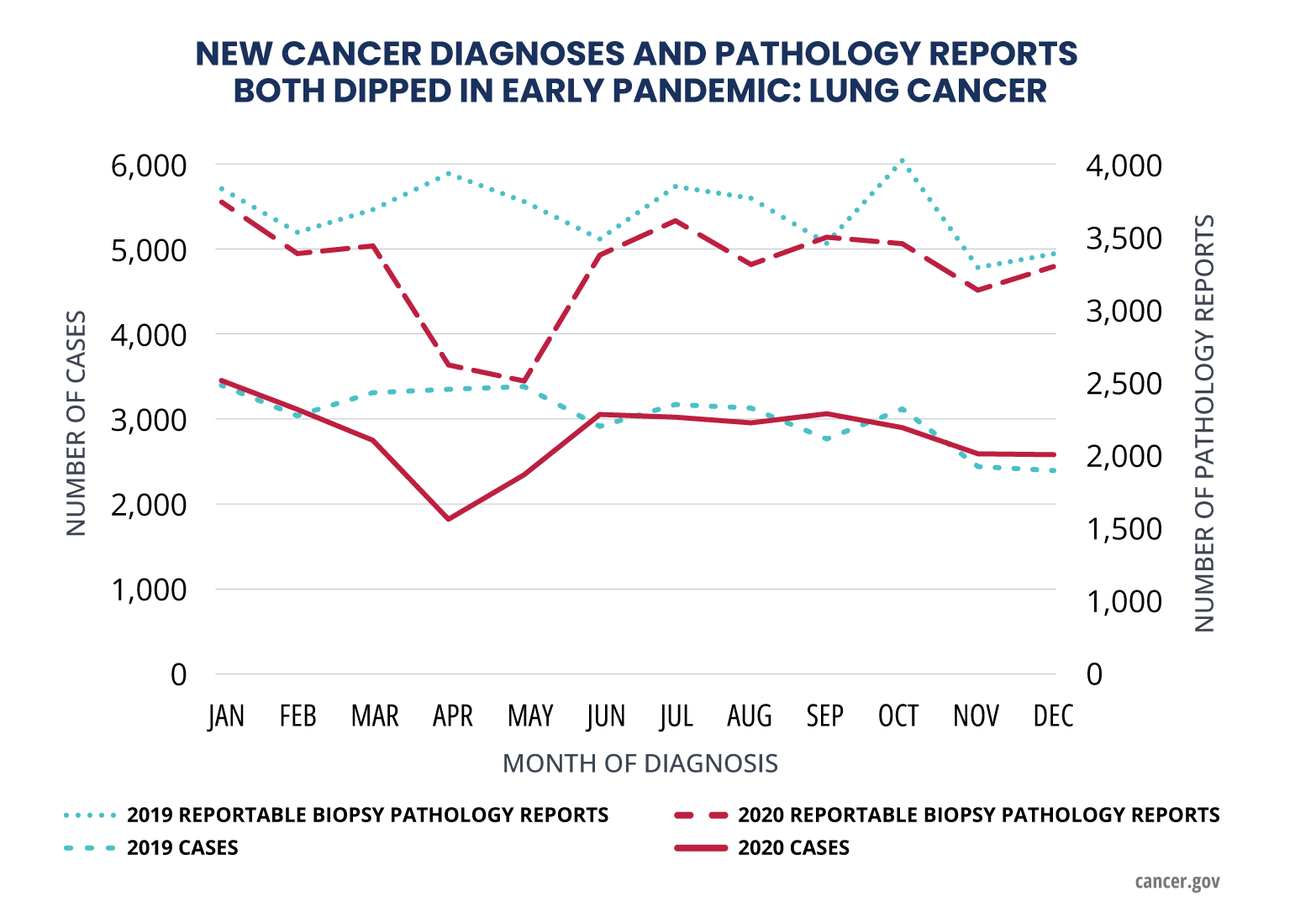Featured image for COVID-19 Pandemic Causes Sharp Decline in Cancer Diagnoses, Prompting Doctors to Catch Up