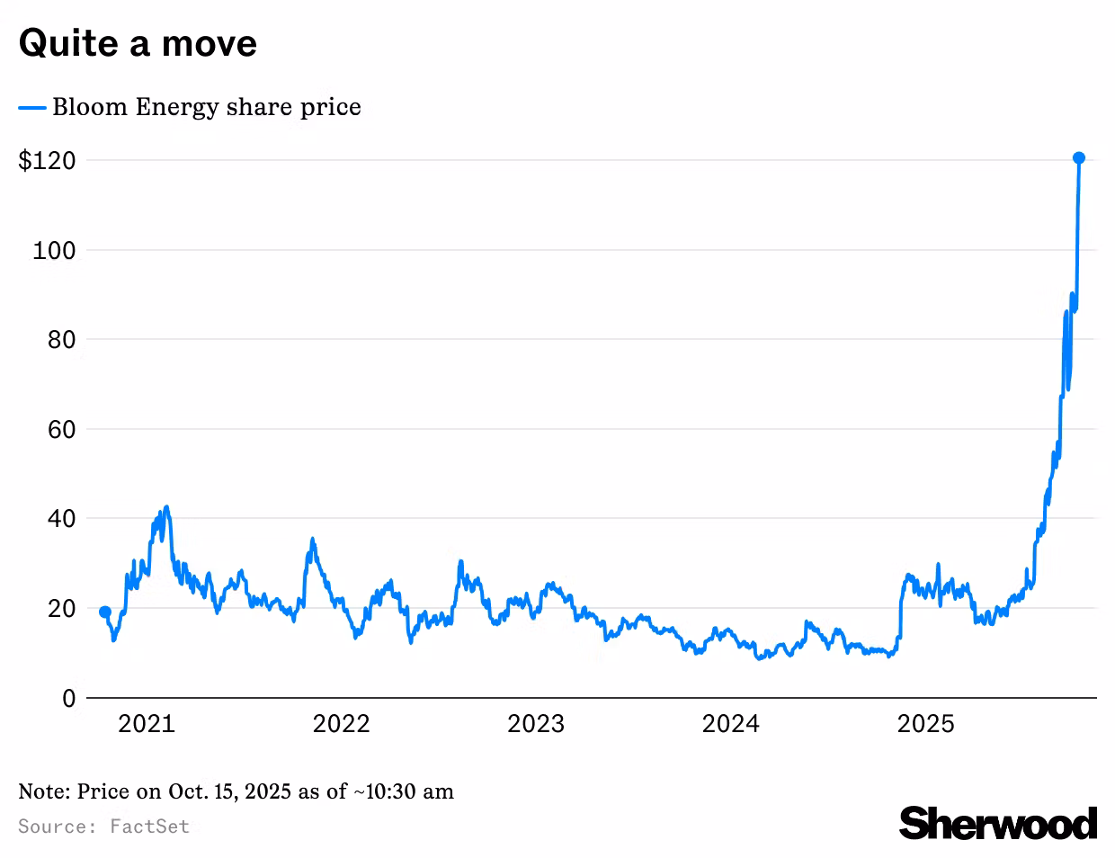 Featured image for Bloom Energy and Rocket Lab Achieve Record Gains Amid AI Data Center Boom