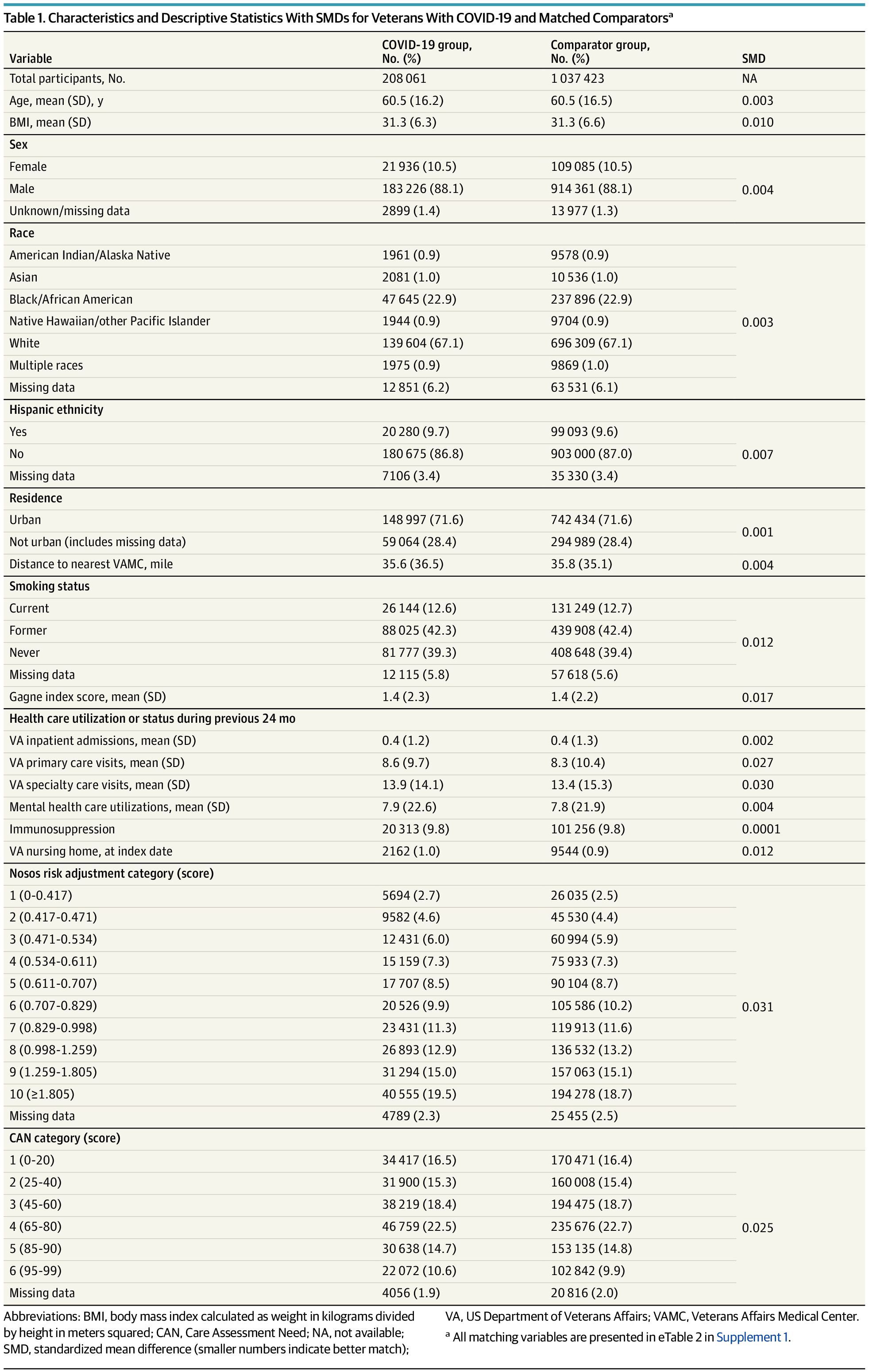 COVID-19's Long-Term Mortality Impact on Veterans and Non-COVID Patients Revealed