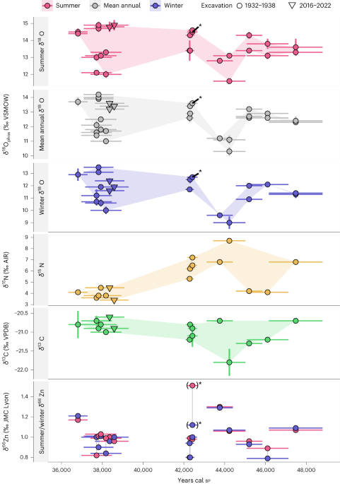 "45,000-Year-Old Human Dispersal into Cold Steppes of Central Europe Revealed"
