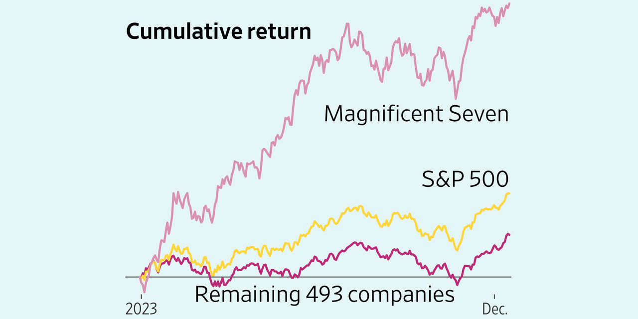 The Magnificent Seven: Tech Stocks Dominating the Market in 2024