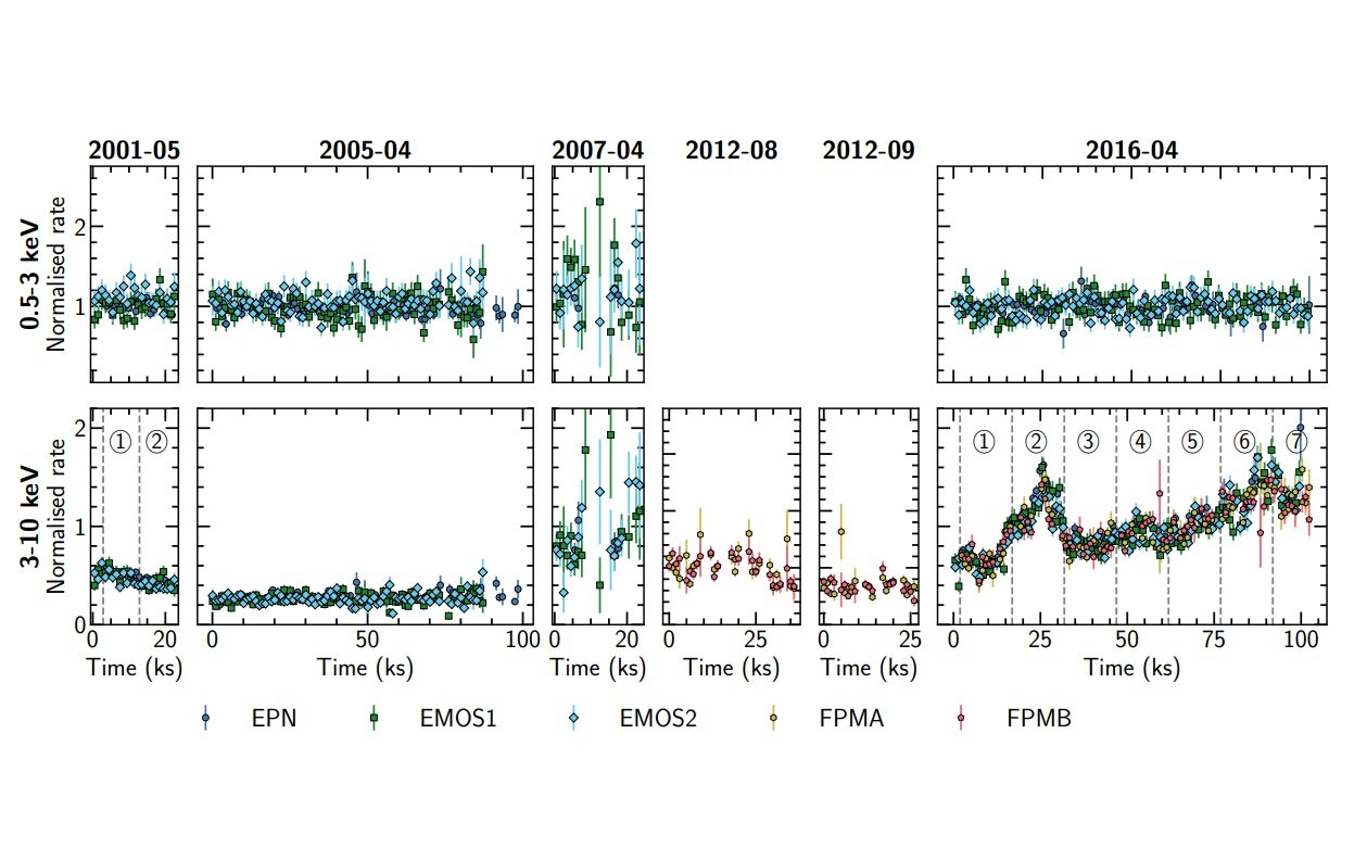 Exploring NGC 7582's X-ray Spectral Variability.