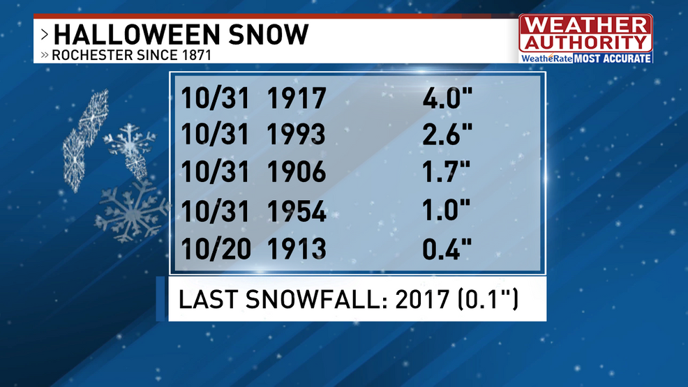 Featured image for Winter Weather Advisory: Halloween Snowfall Sets Records in Northeast Wisconsin and NE Ohio