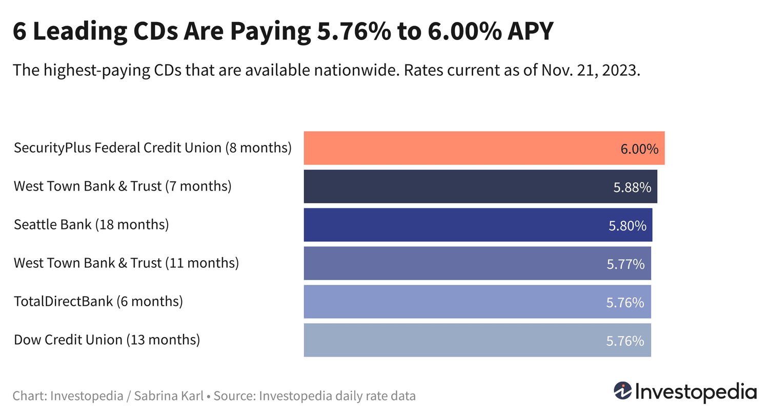 Comparing CD Rates: National Leader at 6.00% Faces New 5.88% Runner-Up