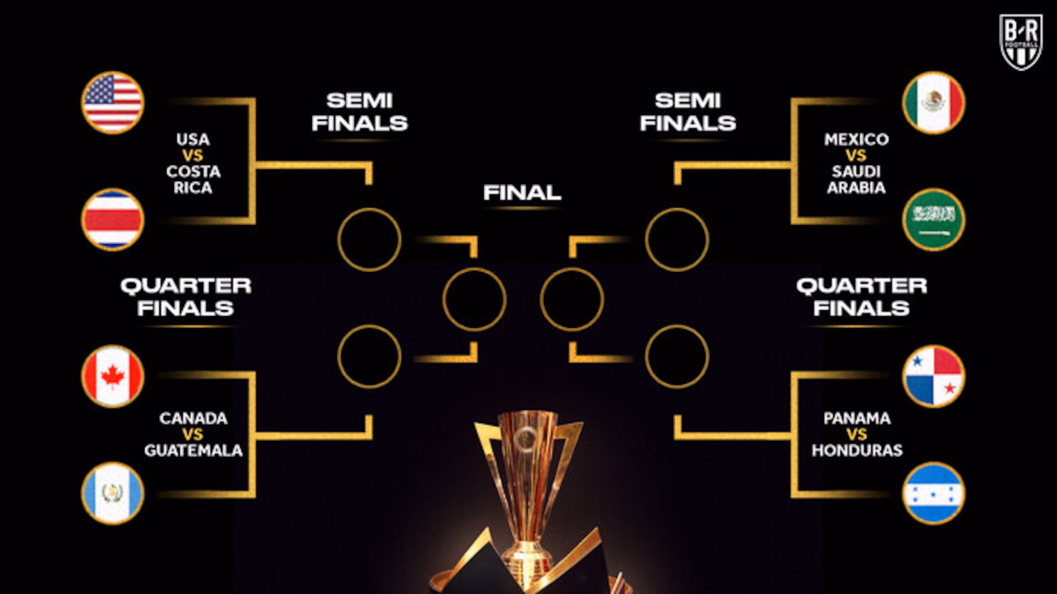 Featured image for 2025 Gold Cup Quarterfinals: Qualification, Bracket, and Predictions