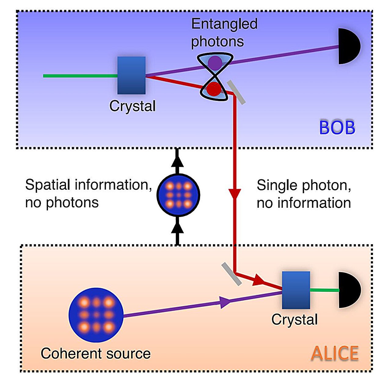 Featured image for Securely Teleporting Images Using Light: A Quantum Leap in Communication