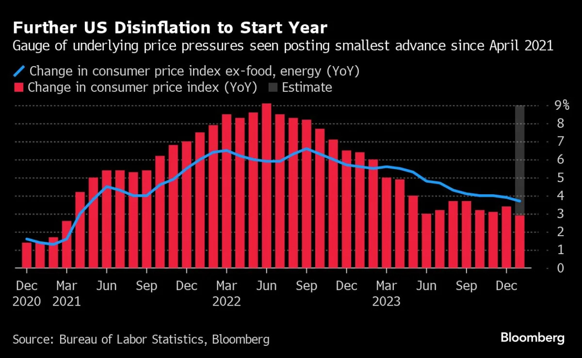 Global Markets React to Holiday-Thinned Trade and US Inflation Report