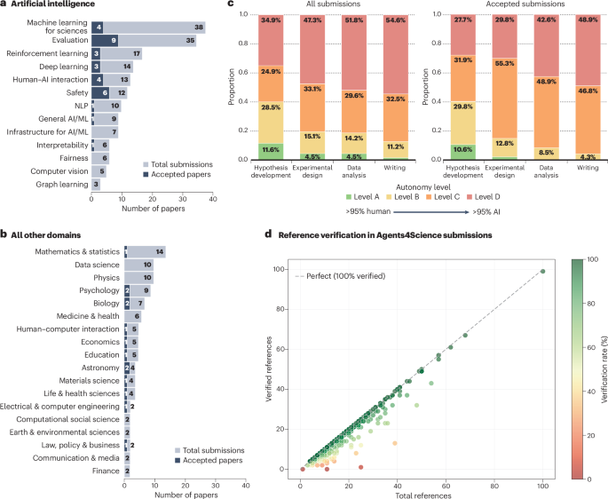 Featured image for AI's Growing Role in Peer Review and Scientific Publishing
