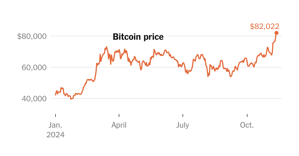 Featured image for Bitcoin and Cryptos Surge to New Heights in Post-Election Rally