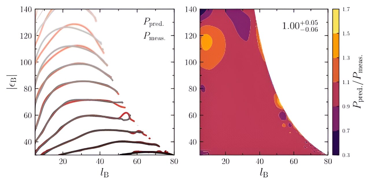 "Revolutionary Method for Predicting Chaos in Three-Body Systems"