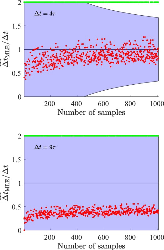 Advancements in measuring photon time delay and manipulating quantum light.