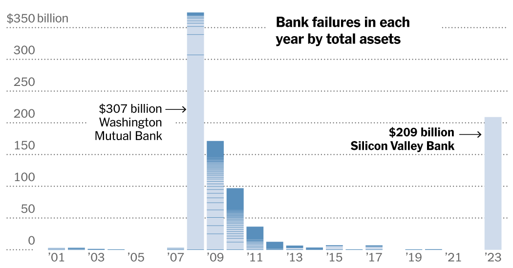 Featured image for Comparing Recent Banking Failures: First Republic, Silicon Valley Bank, and Signature.