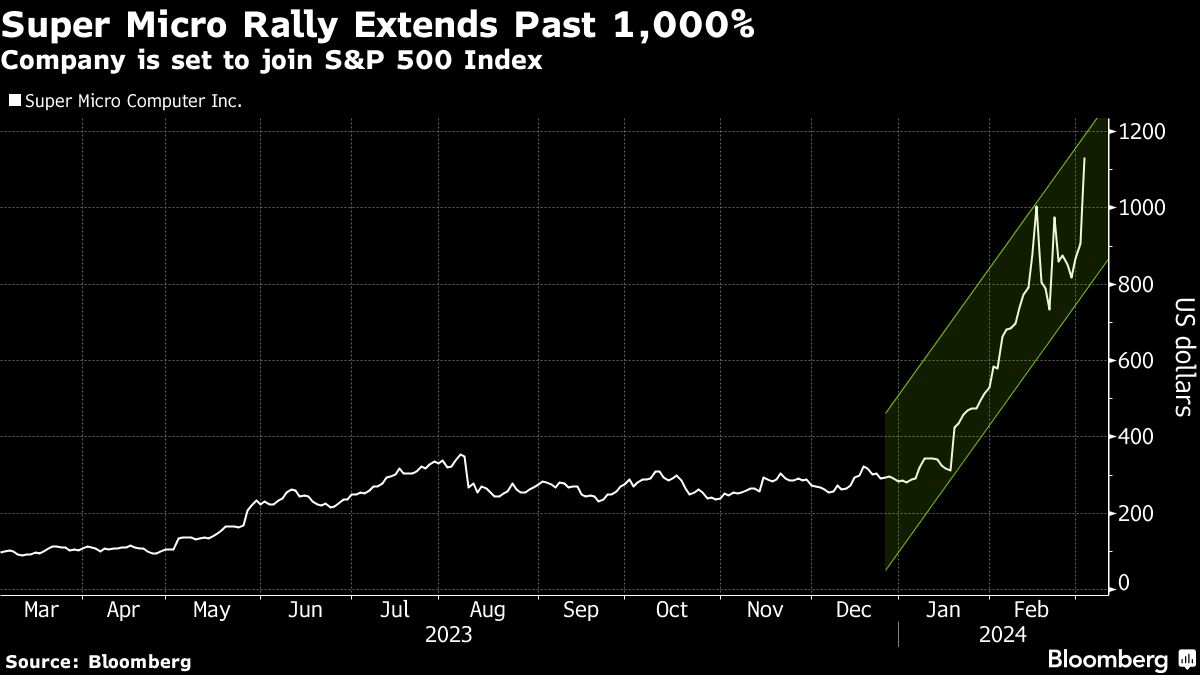 Featured image for "Super Micro's S&P 500 Debut Sparks 1000% Rally Amid AI Boom"