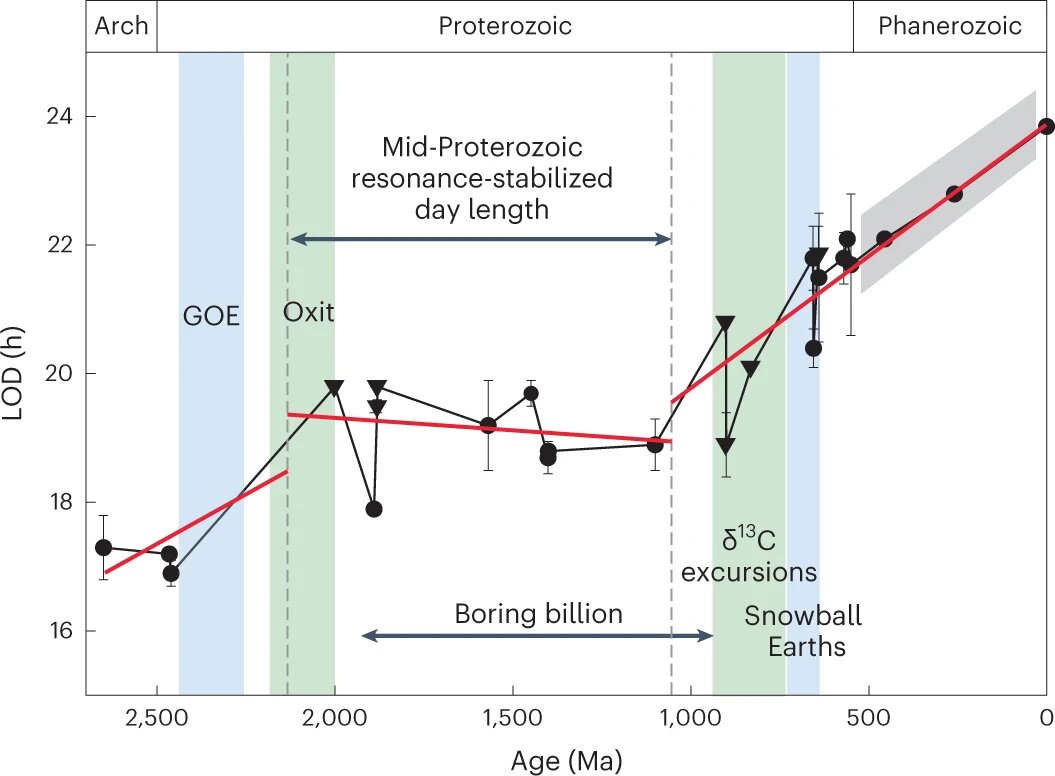 Featured image for Earth's Days Were Only 19 Hours Long for a Billion Years, Study Finds.
