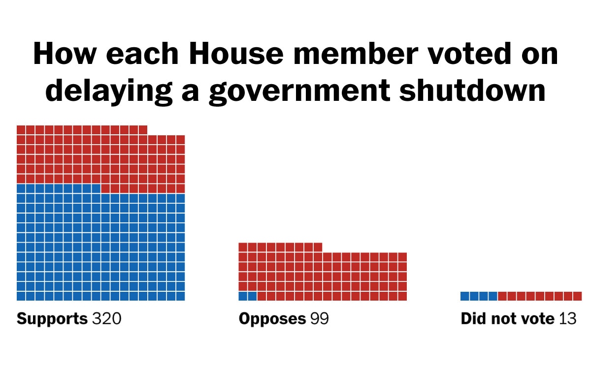 Featured image for "House Members' Votes and Latest Updates on Stopgap Bill to Avert Government Shutdown"
