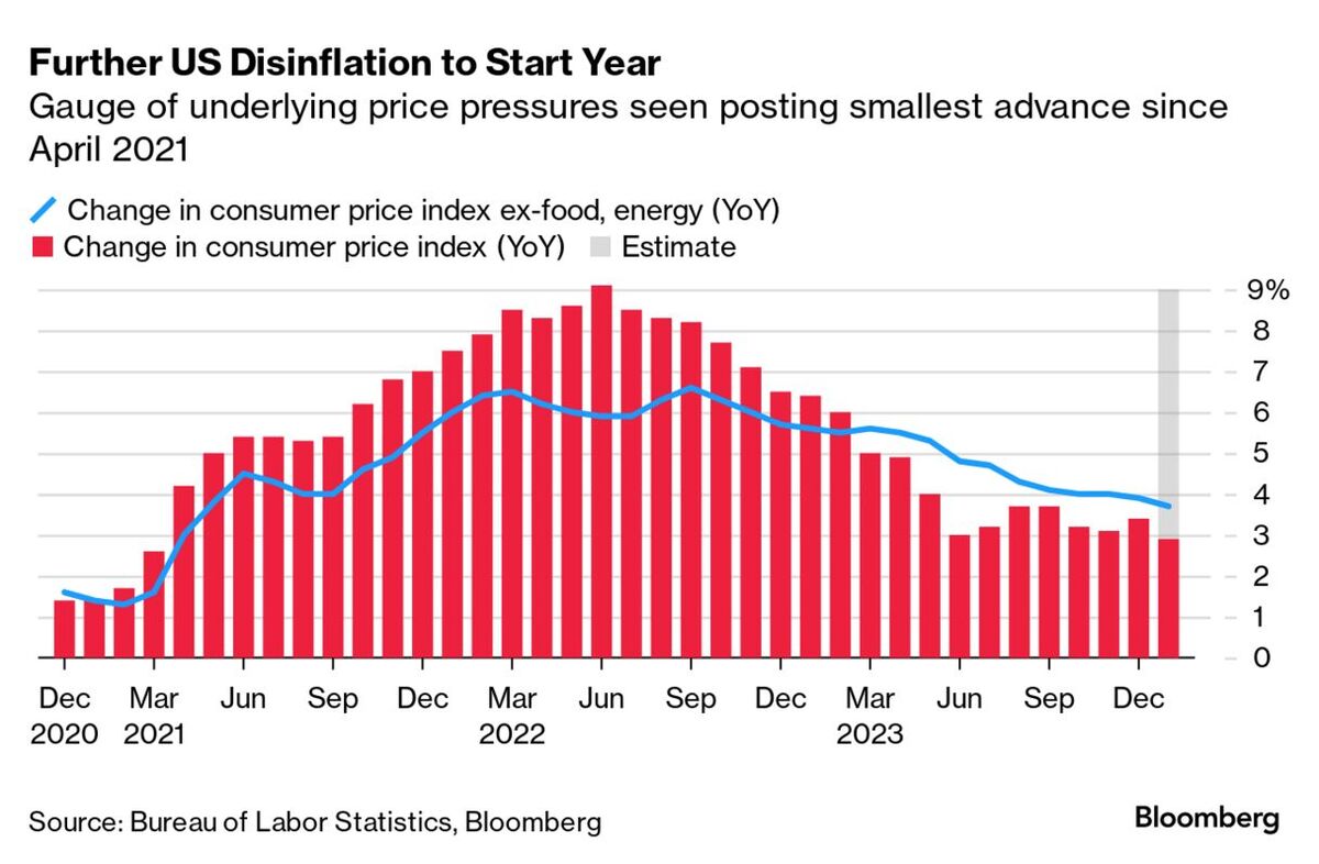 "Revised Data Points to Continued Slowdown in US Inflation Trend"
