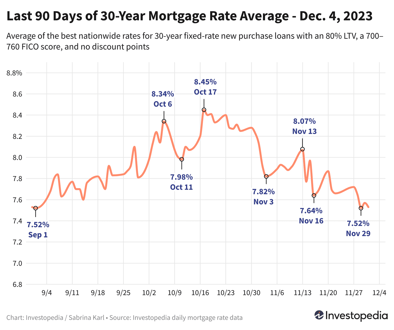 Mortgage Rates Drop to 3-Month Lows, Boosting New Home Listings
