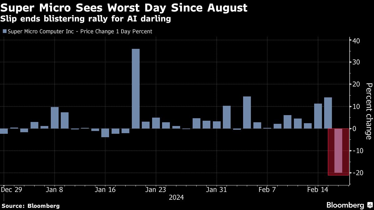 Featured image for "Super Micro Computer Stock Plummets, Short Sellers Profit $1.2 Billion"