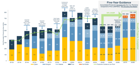Featured image for "SSR Mining Forecasts Production Surge to Nearly 800,000 Ounces by 2027 with AISC Target of $1,300 Per Ounce"