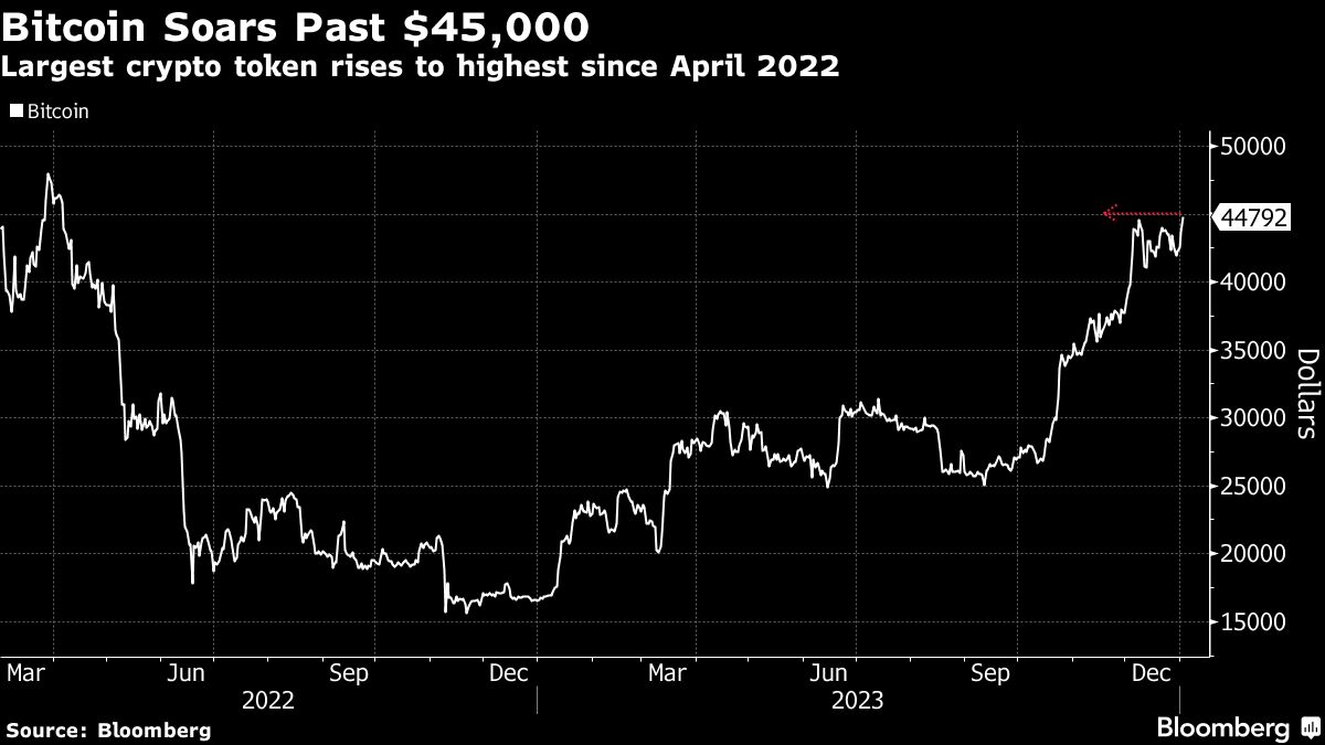 "Bitcoin Surges Above $45K in Early 2024, Anticipating ETF Decision and Historical Trends"