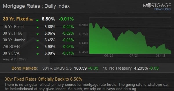 Featured image for Mortgage Rates Stabilize Near 2025 Lows Amid Market Uncertainty