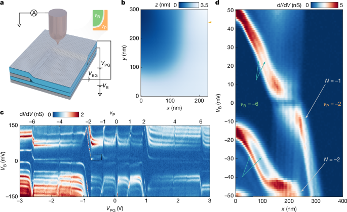 Featured image for Mapping Interaction Effects on Quantum Hall Edge States