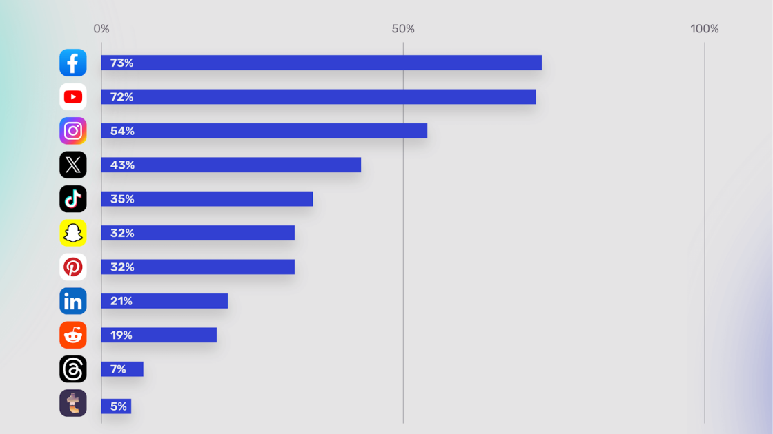 Featured image for The Surprising Platform That Outshines TikTok in Popularity