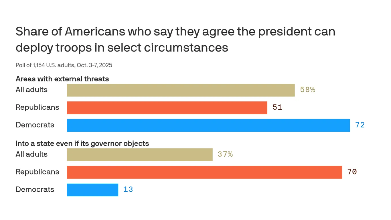 Polls Show Unpopularity of Trump's National Guard Deployment in U.S. Cities