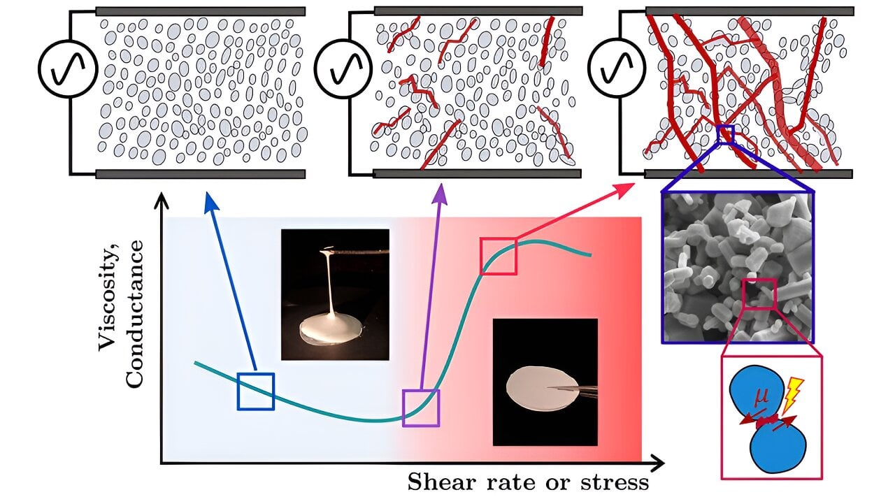 Featured image for Unveiling the Secrets of Oobleck-like Fluids for Smart Material Design