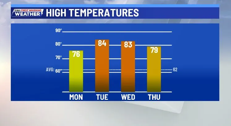 Featured image for El Paso Faces Cold Fronts and Rain Midweek