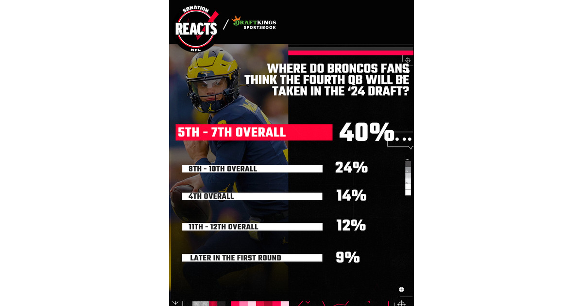 Featured image for "Broncos' Draft Strategy Unveiled: Pursuing Quarterback Talent in 2024 NFL Draft"